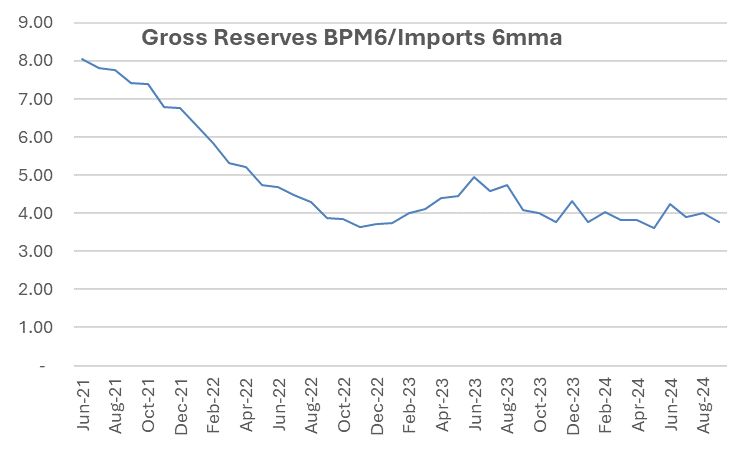 Gross Reserves BPM6/ Imports 6mma